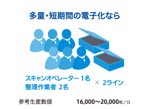 多量・短期間の電子化なら